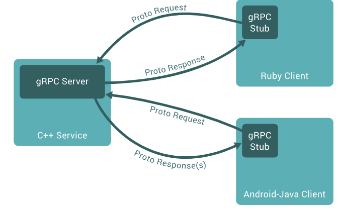 gRPC Structure